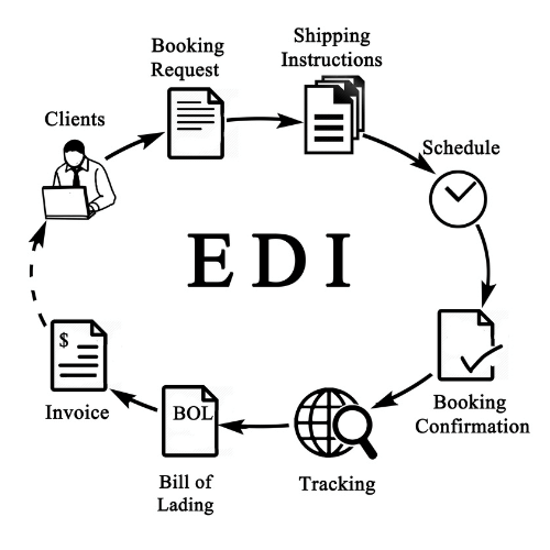 EDI Automation Testing