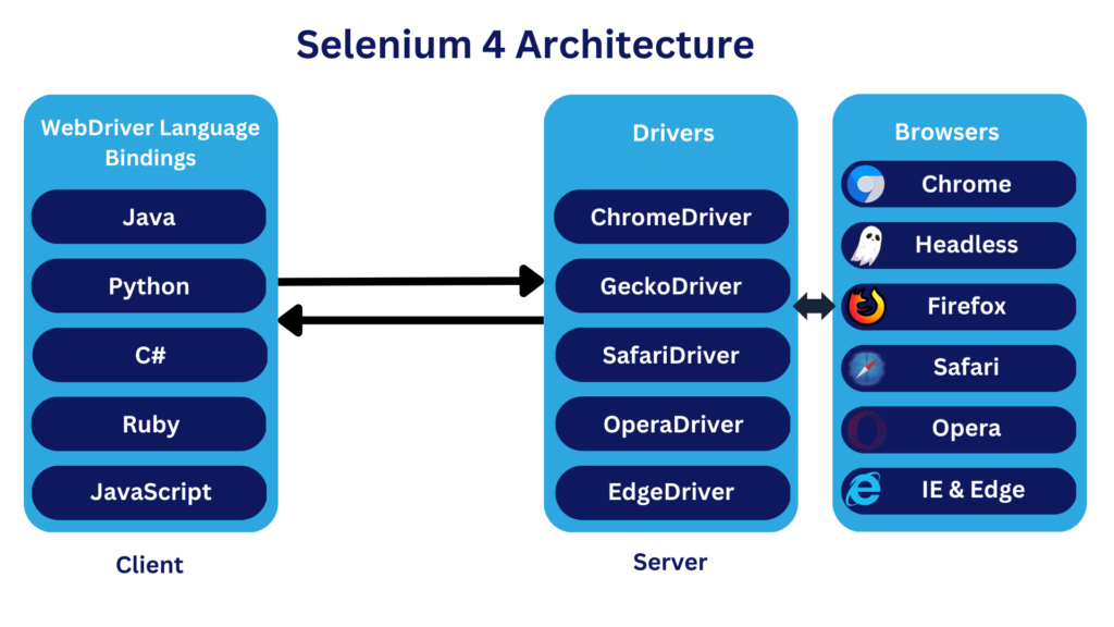 Selenium 4 Architecture