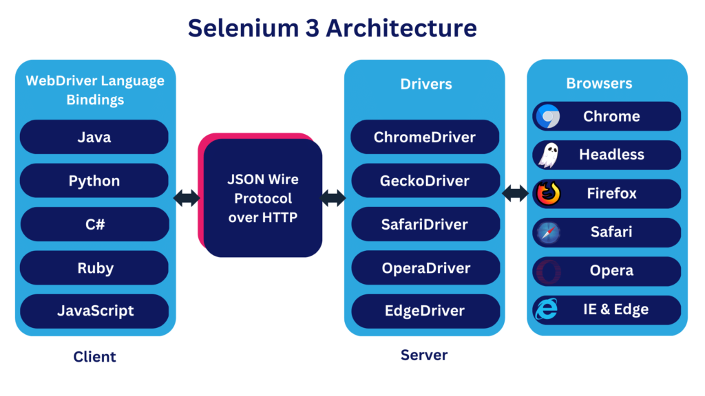 Selenium 3 Architecture