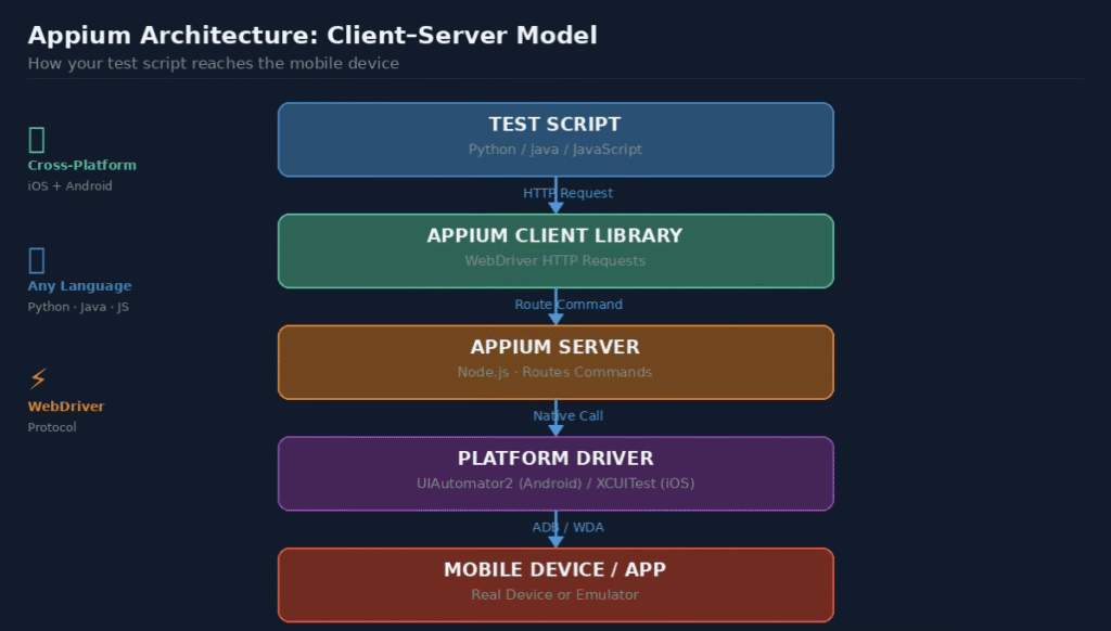 Appium Architecture