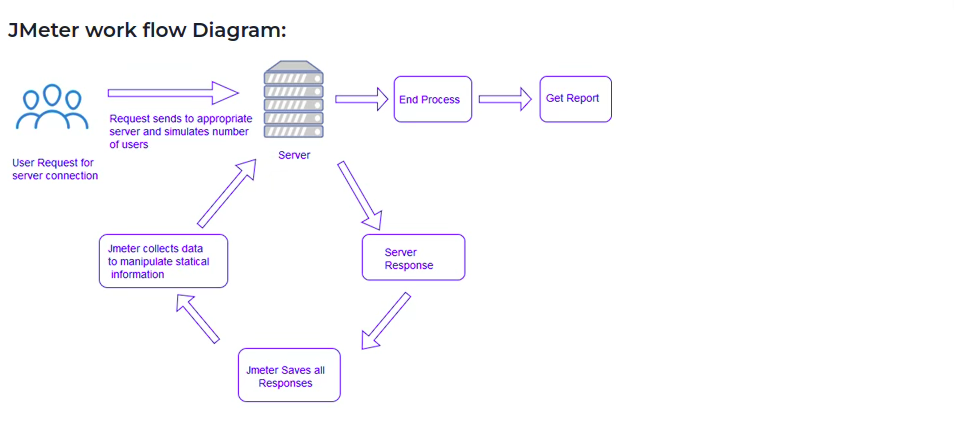 Mastering End to End Flow in JMeter for Effective Performance Testing ...