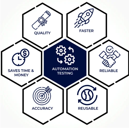 Automation Testing
